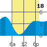 Fitzgerald Marine Reserve tide chart for Sunday, April 18, 2021