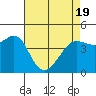 Fitzgerald Marine Reserve tide chart for Monday, April 19, 2021