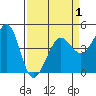 Fitzgerald Marine Reserve tide chart for Thursday, April 1, 2021