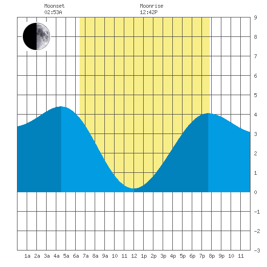 Fitzgerald Marine Reserve tide chart for Tuesday, April 20, 2021