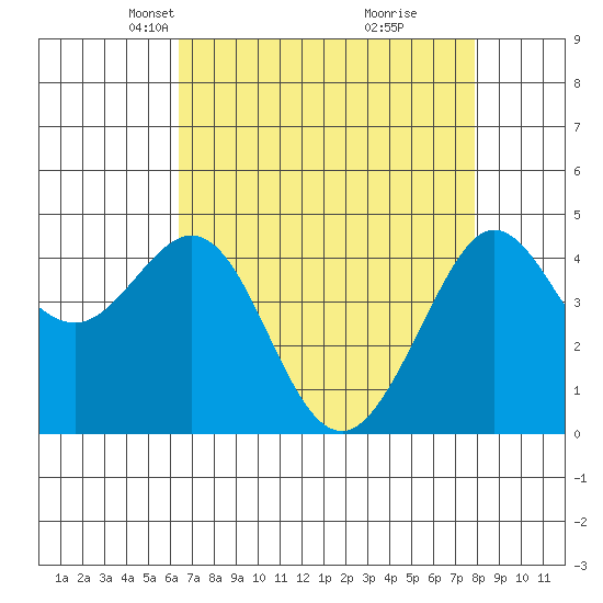 Fitzgerald Marine Reserve tide chart for Thursday, April 22, 2021