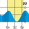 Fitzgerald Marine Reserve tide chart for Thursday, April 22, 2021