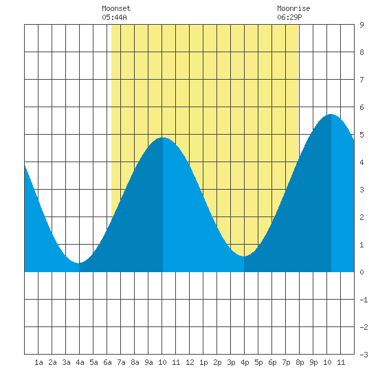 Fitzgerald Marine Reserve tide chart for Sunday, April 25, 2021