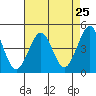 Fitzgerald Marine Reserve tide chart for Sunday, April 25, 2021