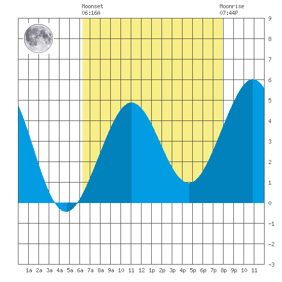 Fitzgerald Marine Reserve tide chart for Monday, April 26, 2021