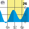 Fitzgerald Marine Reserve tide chart for Monday, April 26, 2021