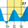 Fitzgerald Marine Reserve tide chart for Tuesday, April 27, 2021