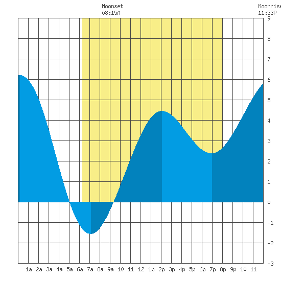 Fitzgerald Marine Reserve tide chart for Thursday, April 29, 2021