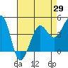 Fitzgerald Marine Reserve tide chart for Thursday, April 29, 2021