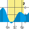 Fitzgerald Marine Reserve tide chart for Friday, April 2, 2021