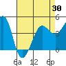 Fitzgerald Marine Reserve tide chart for Friday, April 30, 2021