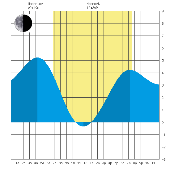 Fitzgerald Marine Reserve tide chart for Sunday, April 4, 2021