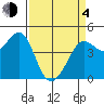 Fitzgerald Marine Reserve tide chart for Sunday, April 4, 2021