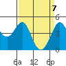 Fitzgerald Marine Reserve tide chart for Wednesday, April 7, 2021