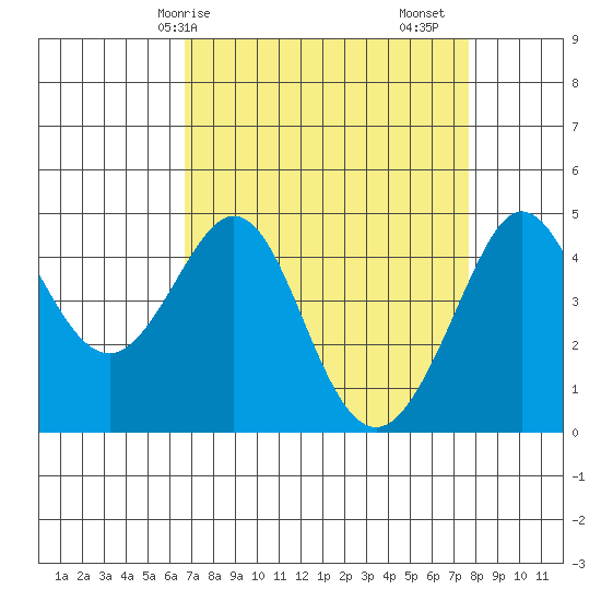 Fitzgerald Marine Reserve tide chart for Thursday, April 8, 2021
