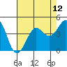 Fitzgerald Marine Reserve tide chart for Wednesday, May 12, 2021