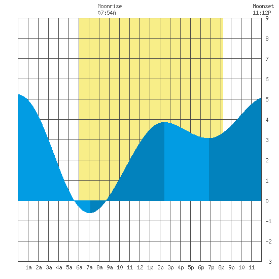 Fitzgerald Marine Reserve tide chart for Friday, May 14, 2021