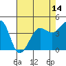 Fitzgerald Marine Reserve tide chart for Friday, May 14, 2021