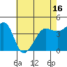 Fitzgerald Marine Reserve tide chart for Sunday, May 16, 2021