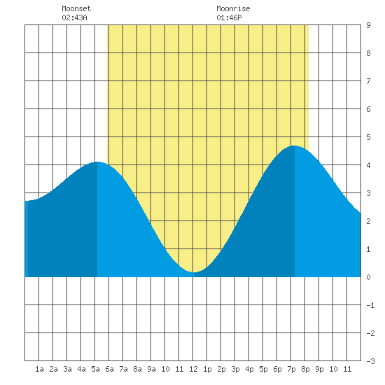 Fitzgerald Marine Reserve tide chart for Thursday, May 20, 2021