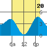 Fitzgerald Marine Reserve tide chart for Thursday, May 20, 2021