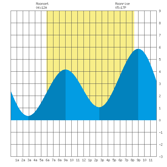 Fitzgerald Marine Reserve tide chart for Sunday, May 23, 2021