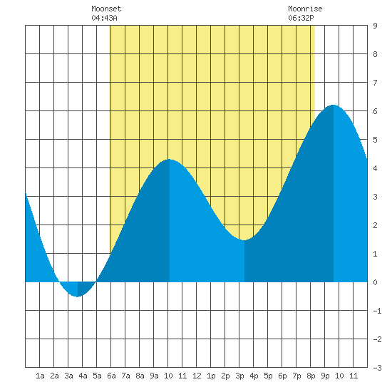 Fitzgerald Marine Reserve tide chart for Monday, May 24, 2021