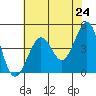 Fitzgerald Marine Reserve tide chart for Monday, May 24, 2021