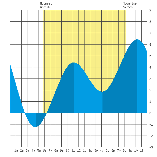 Fitzgerald Marine Reserve tide chart for Tuesday, May 25, 2021