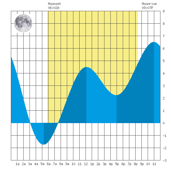 Fitzgerald Marine Reserve tide chart for Wednesday, May 26, 2021