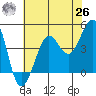 Fitzgerald Marine Reserve tide chart for Wednesday, May 26, 2021