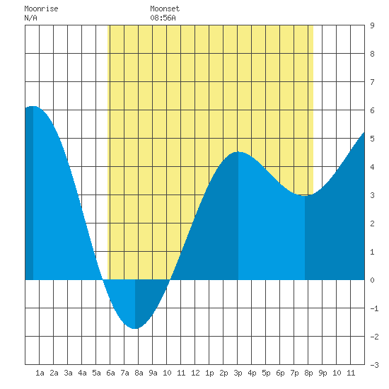 Fitzgerald Marine Reserve tide chart for Saturday, May 29, 2021