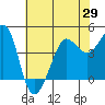 Fitzgerald Marine Reserve tide chart for Saturday, May 29, 2021