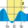 Fitzgerald Marine Reserve tide chart for Sunday, May 2, 2021