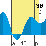 Fitzgerald Marine Reserve tide chart for Sunday, May 30, 2021