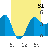 Fitzgerald Marine Reserve tide chart for Monday, May 31, 2021