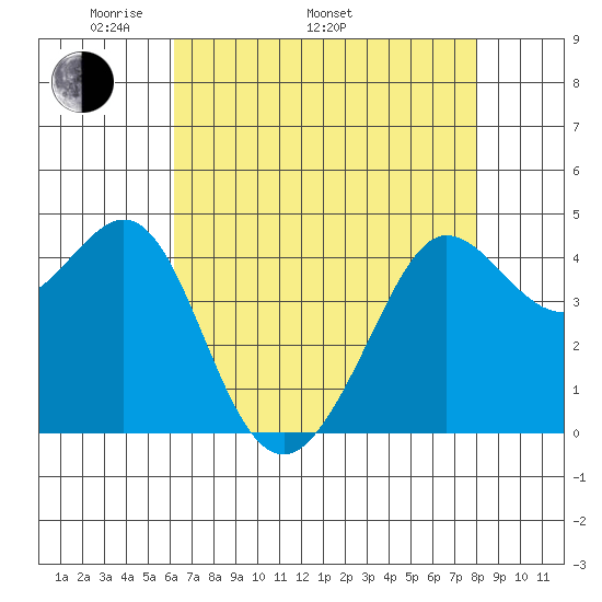 Fitzgerald Marine Reserve tide chart for Monday, May 3, 2021