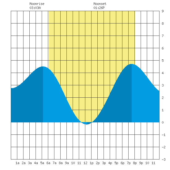 Fitzgerald Marine Reserve tide chart for Tuesday, May 4, 2021