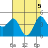 Fitzgerald Marine Reserve tide chart for Wednesday, May 5, 2021