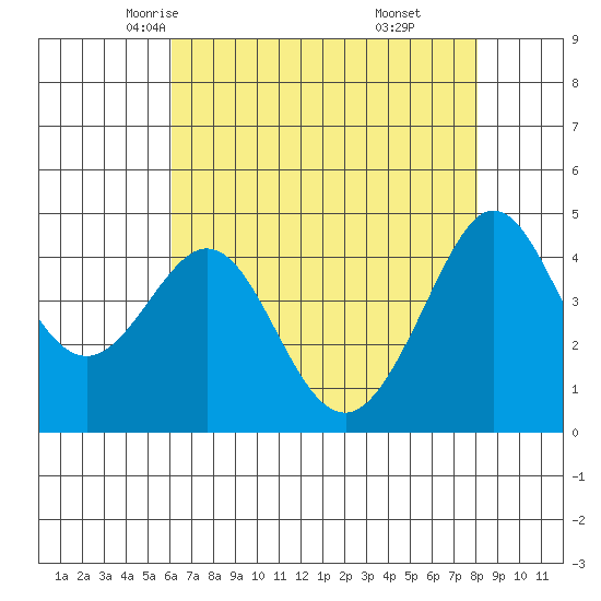 Fitzgerald Marine Reserve tide chart for Thursday, May 6, 2021