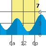 Fitzgerald Marine Reserve tide chart for Friday, May 7, 2021