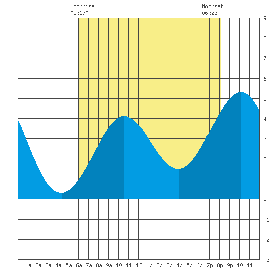 Fitzgerald Marine Reserve tide chart for Sunday, May 9, 2021