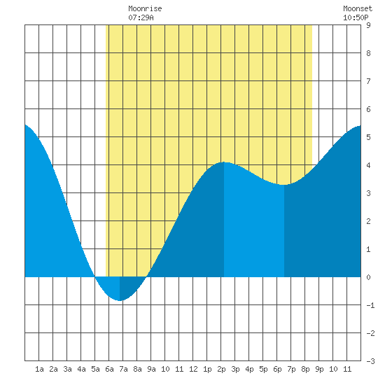 Fitzgerald Marine Reserve tide chart for Saturday, June 12, 2021