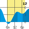 Fitzgerald Marine Reserve tide chart for Saturday, June 12, 2021