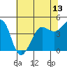 Fitzgerald Marine Reserve tide chart for Sunday, June 13, 2021