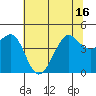 Fitzgerald Marine Reserve tide chart for Wednesday, June 16, 2021