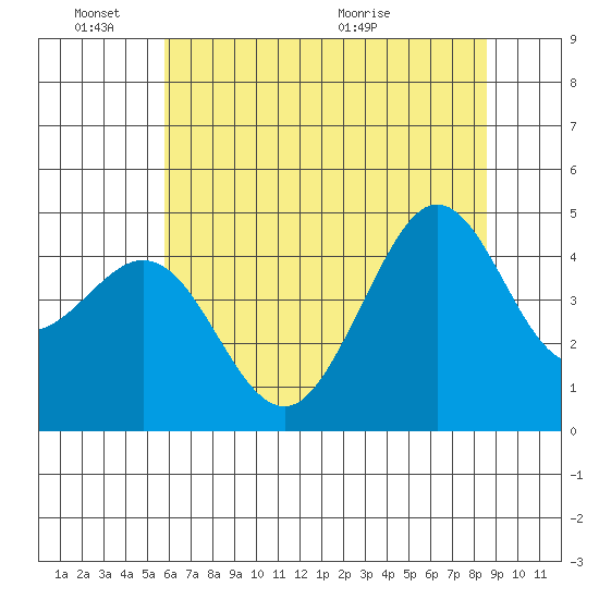Fitzgerald Marine Reserve tide chart for Friday, June 18, 2021