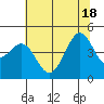 Fitzgerald Marine Reserve tide chart for Friday, June 18, 2021