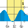 Fitzgerald Marine Reserve tide chart for Tuesday, June 1, 2021