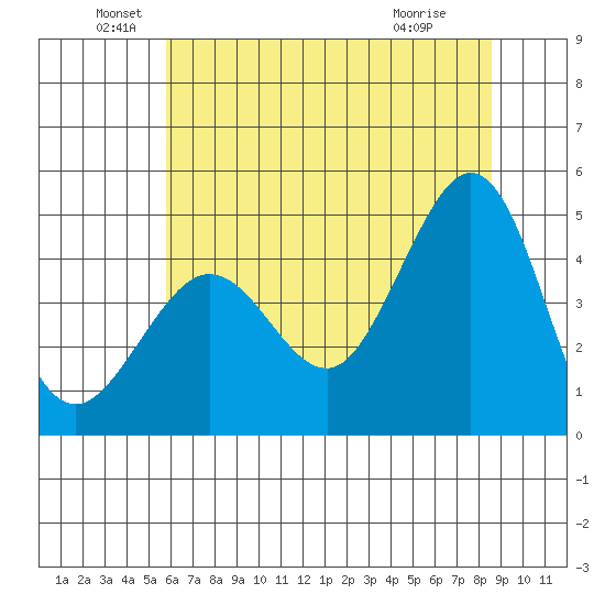 Fitzgerald Marine Reserve tide chart for Sunday, June 20, 2021